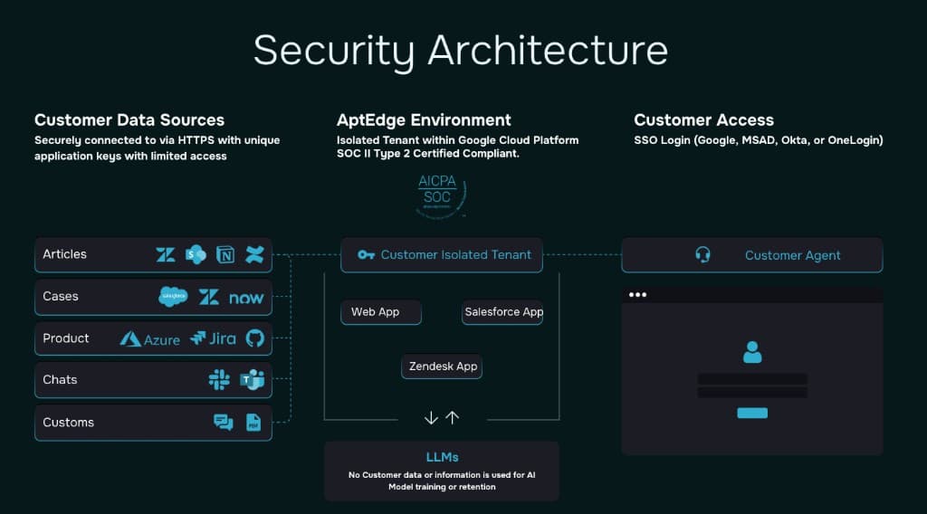 AptEdge security architecture showing customer data sources connecting into an isolated Google Cloud tenant with SOC 2 Type II controls, LLM boundaries with no training or retention of customer data, and SSO-based customer agent access.